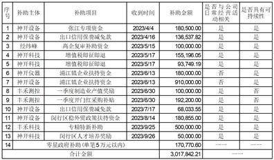 上海神开石油化工装备股份有限公司 关于获得政府财政补助的公告 神开 政府补助 上海神开石油化工装备股份有限公司 行业新闻 第1张