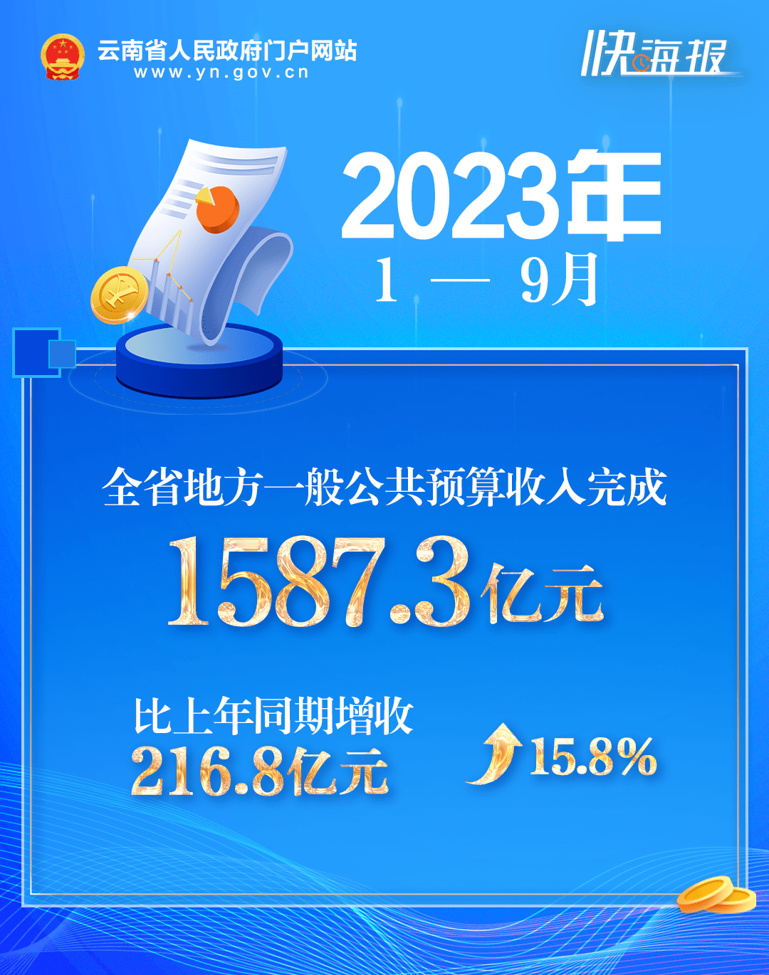 【重要数据】云南省1—9月财政收支情况公布 云南省人民政府 同期增长 行业新闻 第1张