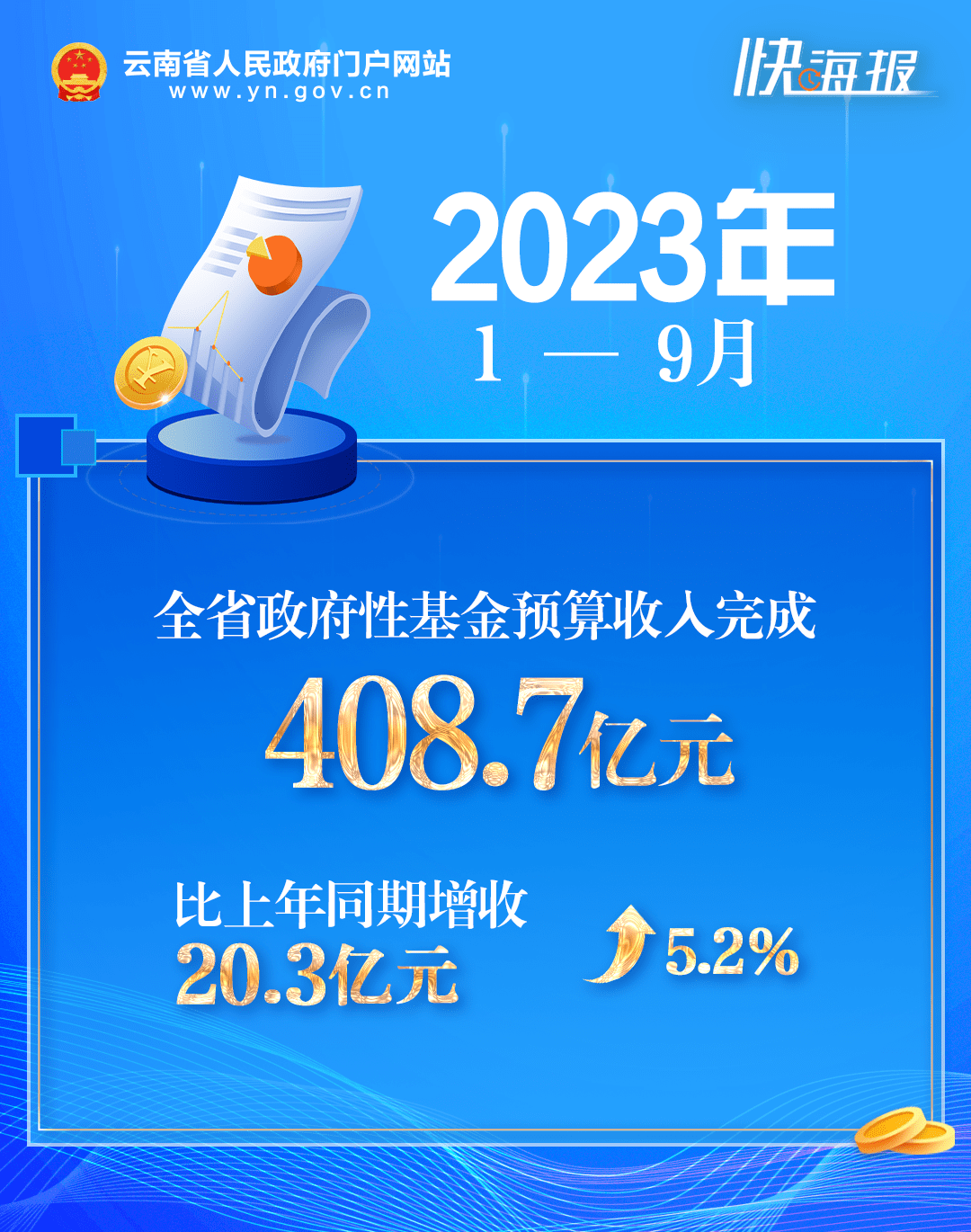 【重要数据】云南省1—9月财政收支情况公布 云南省人民政府 同期增长 行业新闻 第5张