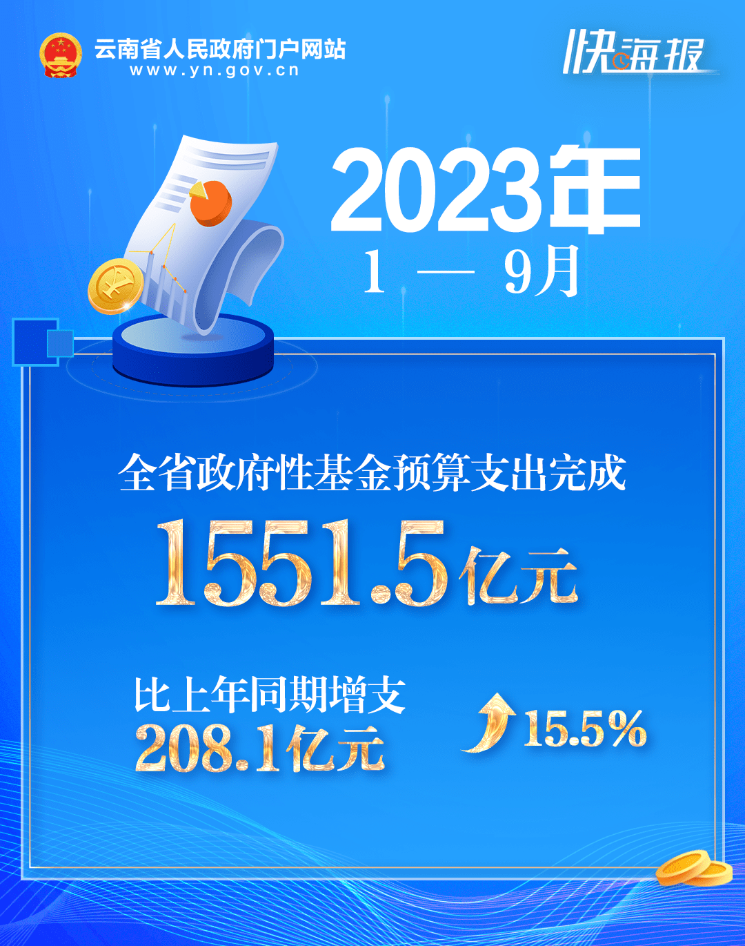 【重要数据】云南省1—9月财政收支情况公布 云南省人民政府 同期增长 行业新闻 第6张