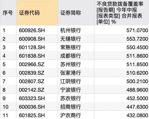 领涨银行股，杭州银行前三季净利增超26% 银行股 拨备覆盖率 银行 行业新闻 第1张