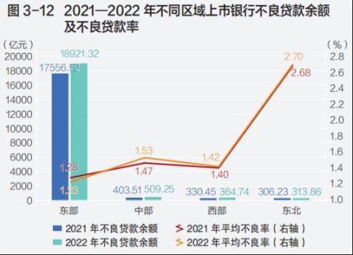 上市银行风险状况保持平稳 银行风险 银行 不良贷款率 行业新闻 第2张