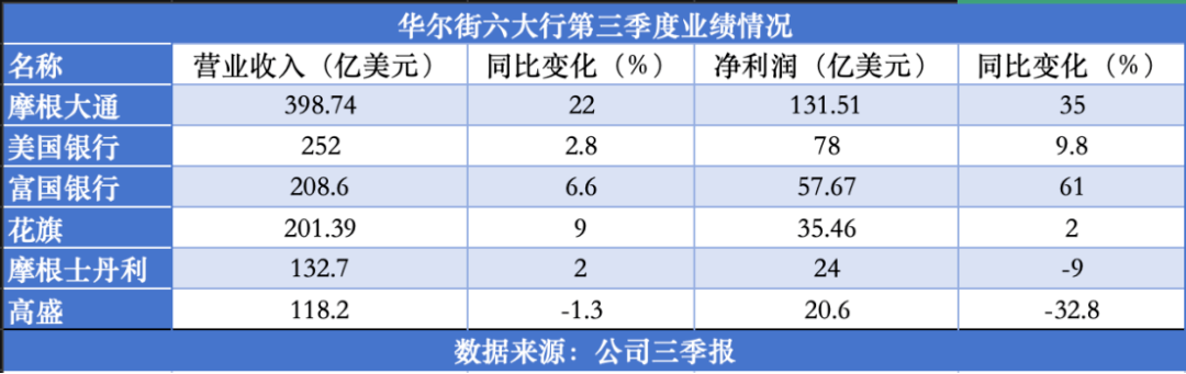 美国大银行公布业绩！华尔街警告 富国银行 华尔街 银行 行业新闻 第1张