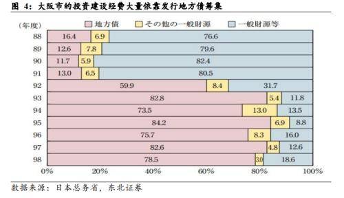 东北宏观：地方政府财政危机的背后 美国国债 政府债务 底特律 行业新闻 第4张