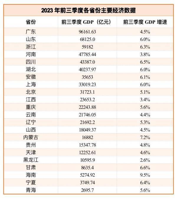 22个省份已发布经济三季报：增速最高9.5%，三个经济大省达到或超过6% 经济 三季报 增加值 行业新闻 第1张