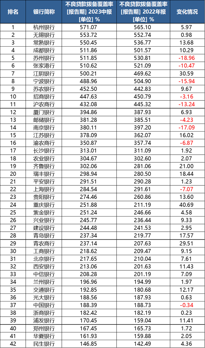 九卦| 拆解上市银行风险：上半年不良率普降，个别银行潜在风险较高 银行上市 银行风险 银行 行业新闻 第3张