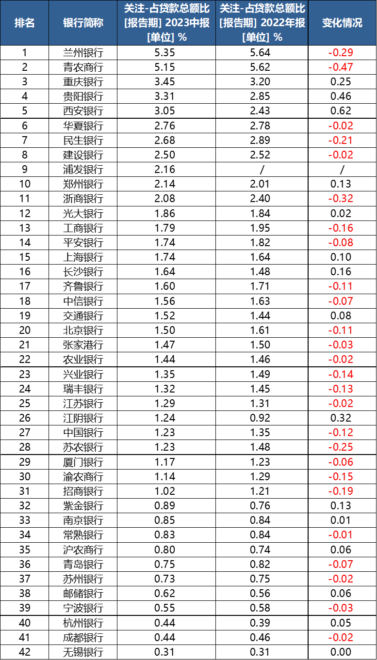 九卦| 拆解上市银行风险：上半年不良率普降，个别银行潜在风险较高 银行上市 银行风险 银行 行业新闻 第4张