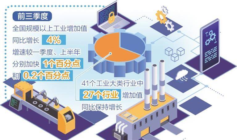 工业经济恢复进一步加快 经济 行业新闻 第1张