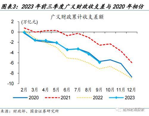 财政的“蓄力”之年？国金宏观：当前财政支出“节奏”如何、为何年中增发国债，明年财政有哪些增量空间？ 预算调整 国债 财政支出 行业新闻 第2张