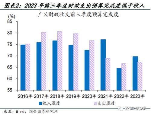 财政的“蓄力”之年？国金宏观：当前财政支出“节奏”如何、为何年中增发国债，明年财政有哪些增量空间？ 预算调整 国债 财政支出 行业新闻 第1张