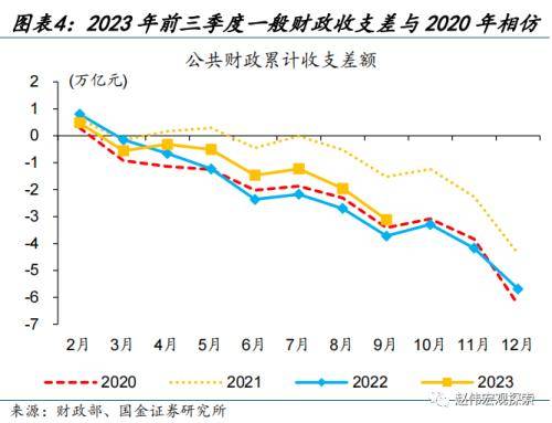 财政的“蓄力”之年？国金宏观：当前财政支出“节奏”如何、为何年中增发国债，明年财政有哪些增量空间？ 预算调整 国债 财政支出 行业新闻 第3张