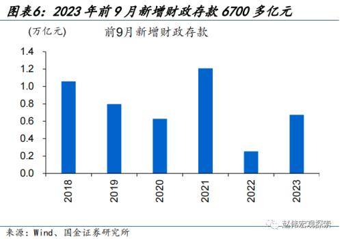 财政的“蓄力”之年？国金宏观：当前财政支出“节奏”如何、为何年中增发国债，明年财政有哪些增量空间？ 预算调整 国债 财政支出 行业新闻 第5张