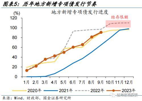 财政的“蓄力”之年？国金宏观：当前财政支出“节奏”如何、为何年中增发国债，明年财政有哪些增量空间？ 预算调整 国债 财政支出 行业新闻 第4张