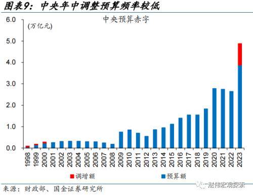 财政的“蓄力”之年？国金宏观：当前财政支出“节奏”如何、为何年中增发国债，明年财政有哪些增量空间？ 预算调整 国债 财政支出 行业新闻 第8张