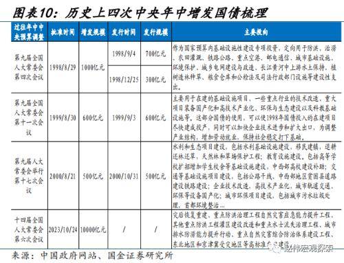 财政的“蓄力”之年？国金宏观：当前财政支出“节奏”如何、为何年中增发国债，明年财政有哪些增量空间？ 预算调整 国债 财政支出 行业新闻 第9张