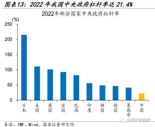 财政的“蓄力”之年？国金宏观：当前财政支出“节奏”如何、为何年中增发国债，明年财政有哪些增量空间？ 预算调整 国债 财政支出 行业新闻 第12张