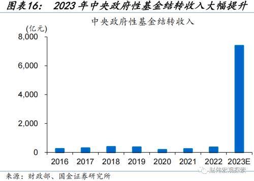 财政的“蓄力”之年？国金宏观：当前财政支出“节奏”如何、为何年中增发国债，明年财政有哪些增量空间？ 预算调整 国债 财政支出 行业新闻 第15张