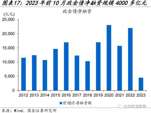 财政的“蓄力”之年？国金宏观：当前财政支出“节奏”如何、为何年中增发国债，明年财政有哪些增量空间？ 预算调整 国债 财政支出 行业新闻 第16张