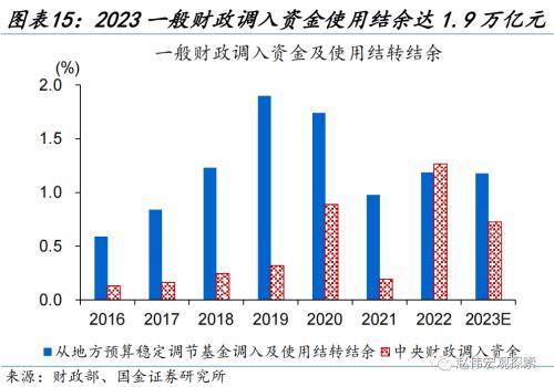 财政的“蓄力”之年？国金宏观：当前财政支出“节奏”如何、为何年中增发国债，明年财政有哪些增量空间？ 预算调整 国债 财政支出 行业新闻 第14张