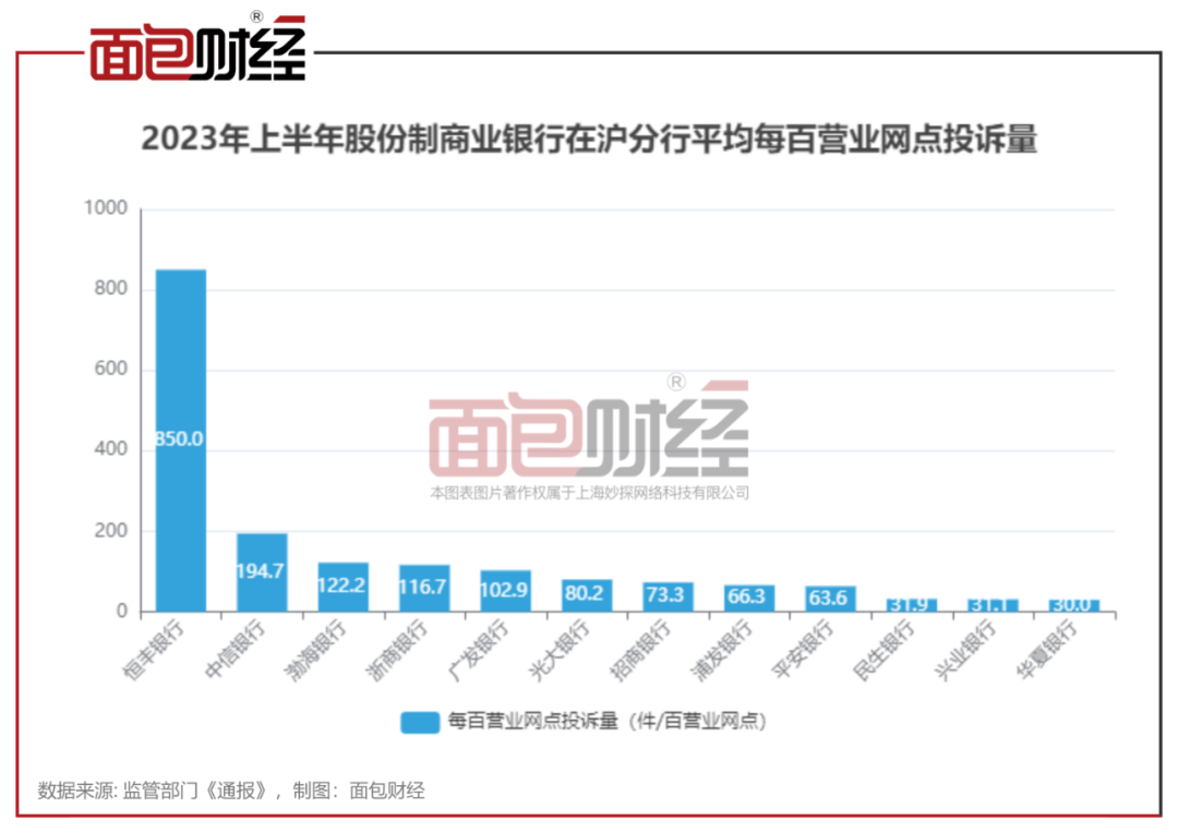 恒丰银行上海分行：消费投诉密度位居同类银行首位，消保工作亟待提升 银行业 恒丰银行 行业新闻 第1张