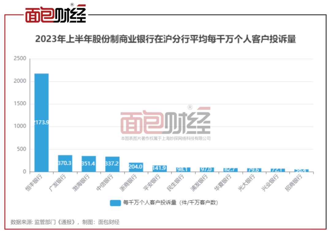 恒丰银行上海分行：消费投诉密度位居同类银行首位，消保工作亟待提升 银行业 恒丰银行 行业新闻 第2张