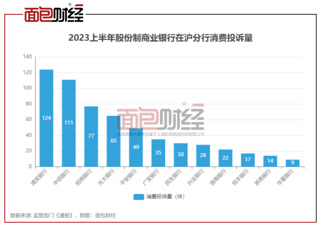 恒丰银行上海分行：消费投诉密度位居同类银行首位，消保工作亟待提升 银行业 恒丰银行 行业新闻 第3张