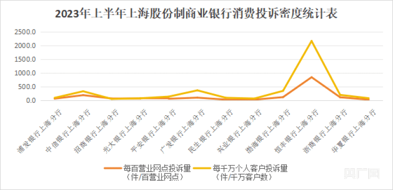 2023年上半年恒丰银行上海分行消费投诉密度再居同类银行首位 银行 恒丰银行 行业新闻 第1张