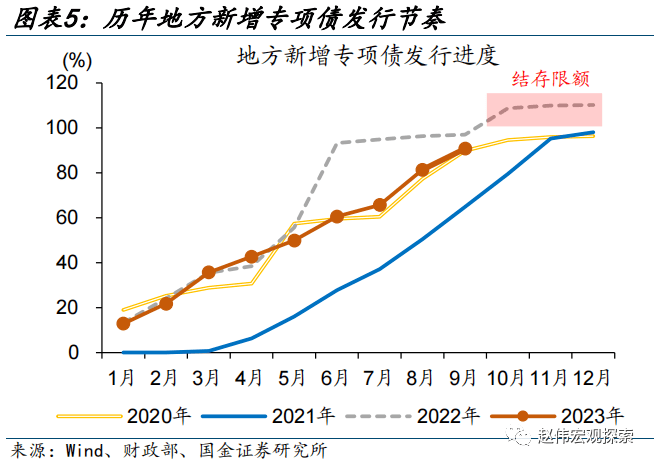 赵伟：财政的“蓄力”之年？ 预算调整 国债 财政支出 行业新闻 第6张