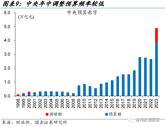 赵伟：财政的“蓄力”之年？ 预算调整 国债 财政支出 行业新闻 第10张