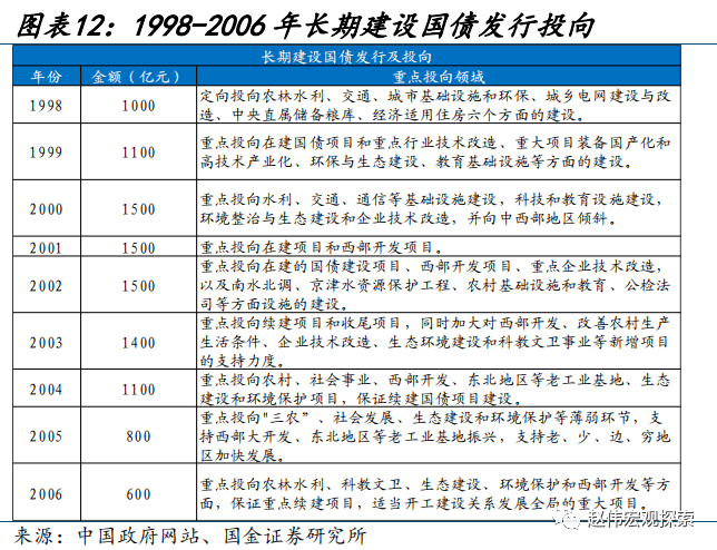 赵伟：财政的“蓄力”之年？ 预算调整 国债 财政支出 行业新闻 第13张