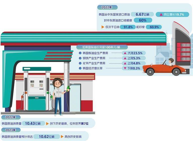 油价攀升威胁韩国经济复苏 原油 石油 油价 行业新闻 第1张