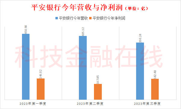 想不到银行三季度这么难 平安银行营收下降了15.6% 平安 银行 平安银行 行业新闻 第1张