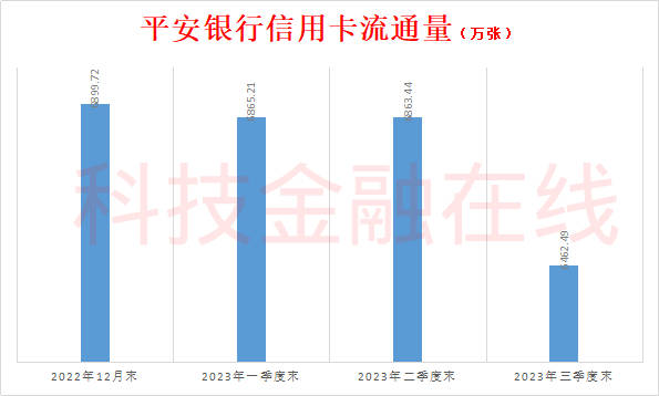 想不到银行三季度这么难 平安银行营收下降了15.6% 平安 银行 平安银行 行业新闻 第4张