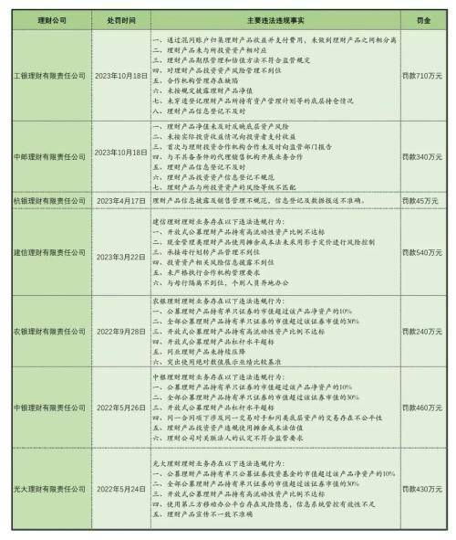 监管力度加强！银行理财子公司连收百万级罚单 银行监管 银行理财 银行 行业新闻 第1张