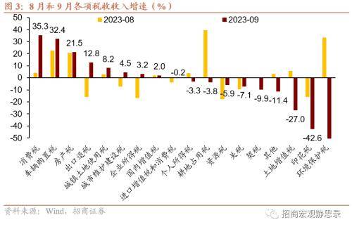 招商宏观点评9月财政数据 :财政积极性继续提升 一般预算收入 赤字率 一般公共预算 行业新闻 第2张