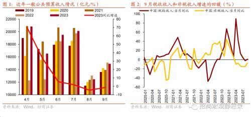 招商宏观点评9月财政数据 :财政积极性继续提升 一般预算收入 赤字率 一般公共预算 行业新闻 第1张