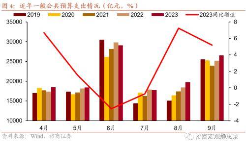 招商宏观点评9月财政数据 :财政积极性继续提升 一般预算收入 赤字率 一般公共预算 行业新闻 第3张