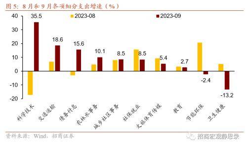 招商宏观点评9月财政数据 :财政积极性继续提升 一般预算收入 赤字率 一般公共预算 行业新闻 第4张