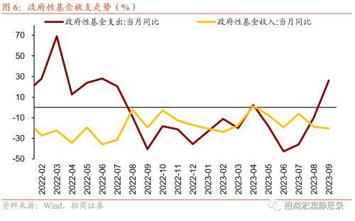 招商宏观点评9月财政数据 :财政积极性继续提升 一般预算收入 赤字率 一般公共预算 行业新闻 第5张