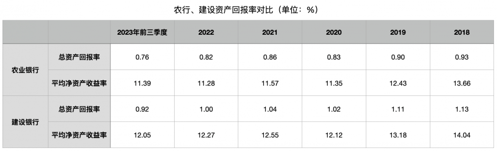 四大行格局生变：农业银行总资产超越建设银行 银行 中国建设银行 农业银行 行业新闻 第1张