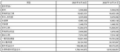 杭州银行股份有限公司2023第三季度报告 审计报告 加权平均净资产收益率 杭州银行 行业新闻 第1张