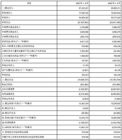 杭州银行股份有限公司2023第三季度报告 审计报告 加权平均净资产收益率 杭州银行 行业新闻 第10张