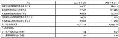 杭州银行股份有限公司2023第三季度报告 审计报告 加权平均净资产收益率 杭州银行 行业新闻 第12张