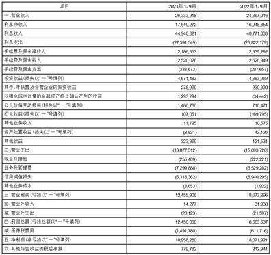 杭州银行股份有限公司2023第三季度报告 审计报告 加权平均净资产收益率 杭州银行 行业新闻 第14张