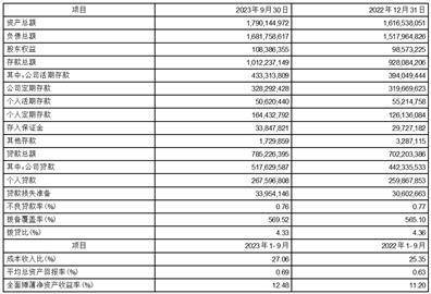 杭州银行股份有限公司2023第三季度报告 审计报告 加权平均净资产收益率 杭州银行 行业新闻 第13张