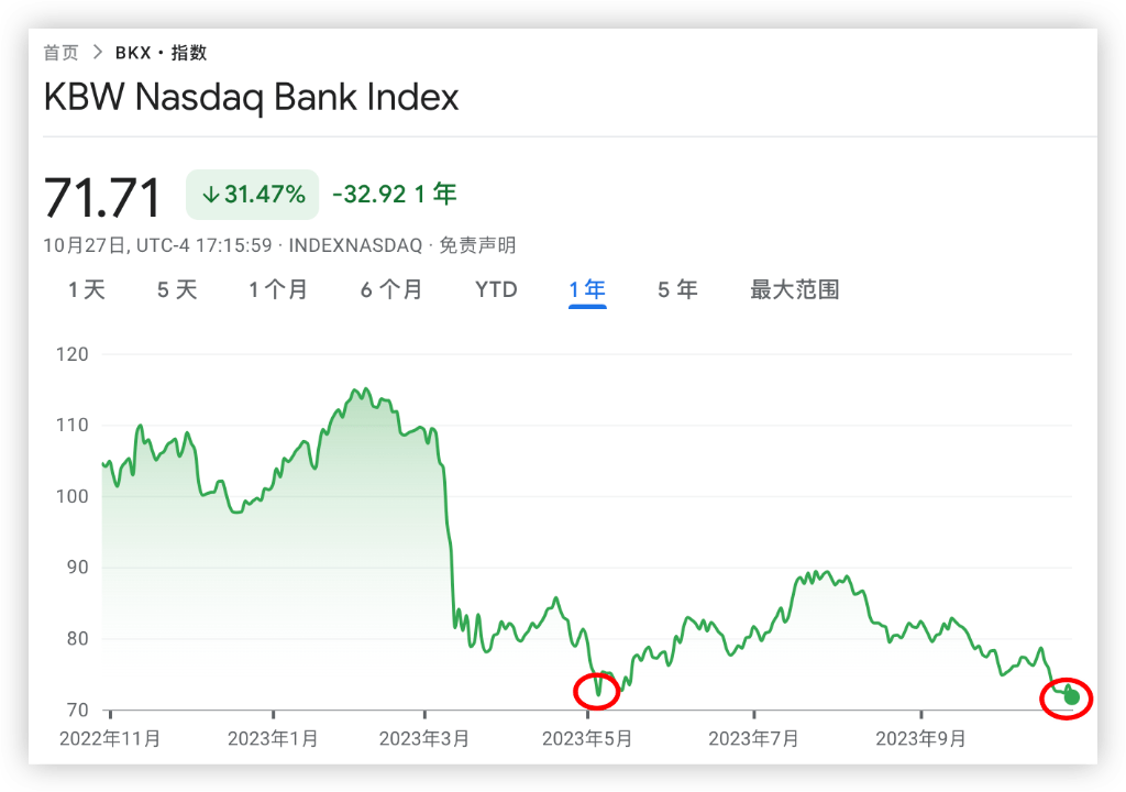 高利率冲击，美国银行股跌破“硅谷银行危机”时的低点 硅谷银行 美国银行 银行 行业新闻 第1张