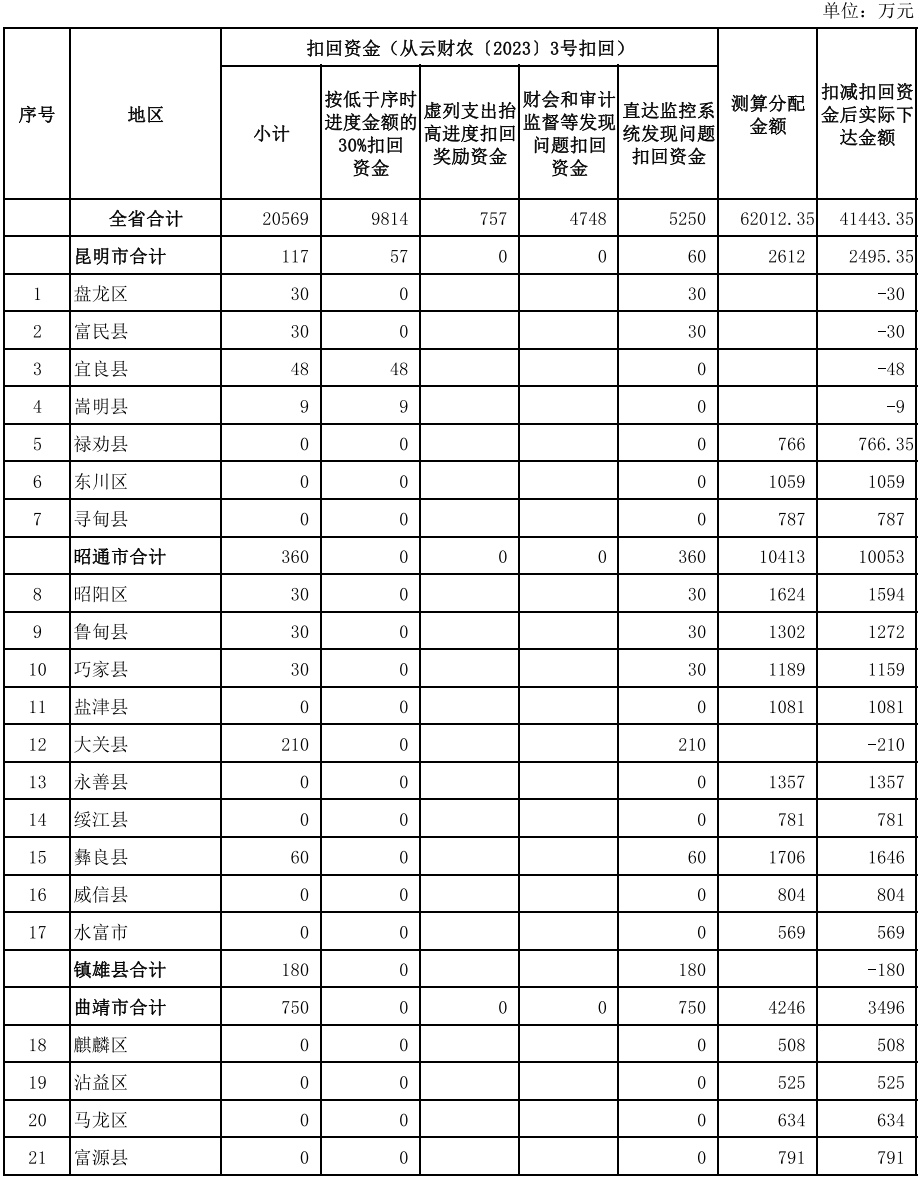 41443.35万元！云南省下达2023年财政衔接推进乡村振兴补助资金正向激励调整资金 行业新闻 第1张