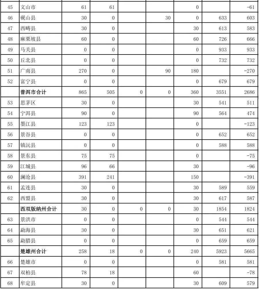 41443.35万元！云南省下达2023年财政衔接推进乡村振兴补助资金正向激励调整资金 行业新闻 第3张