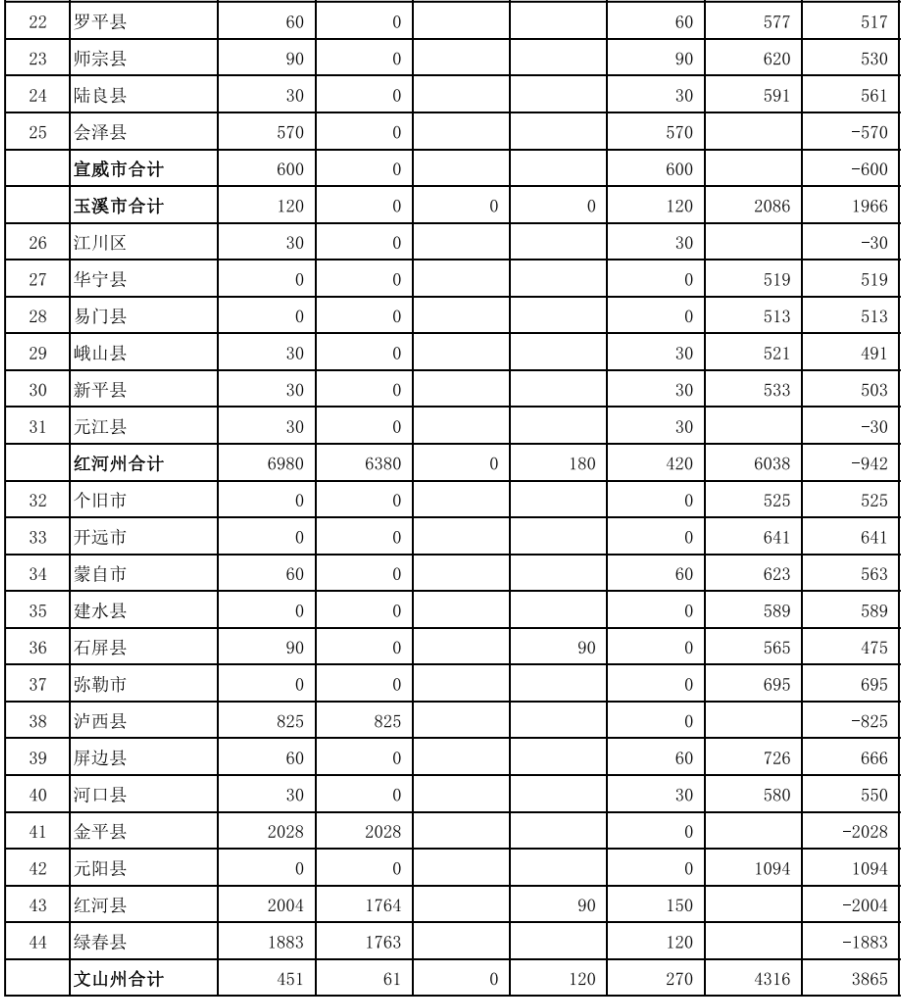 41443.35万元！云南省下达2023年财政衔接推进乡村振兴补助资金正向激励调整资金 行业新闻 第2张