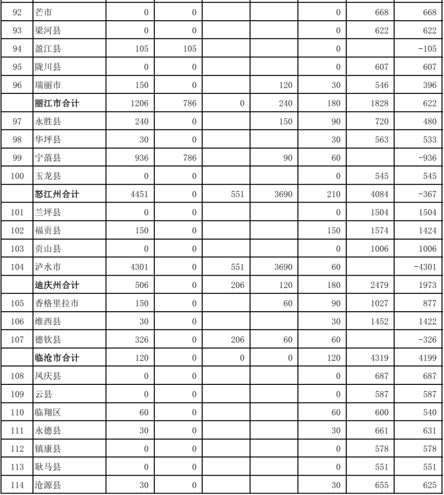 41443.35万元！云南省下达2023年财政衔接推进乡村振兴补助资金正向激励调整资金 行业新闻 第5张